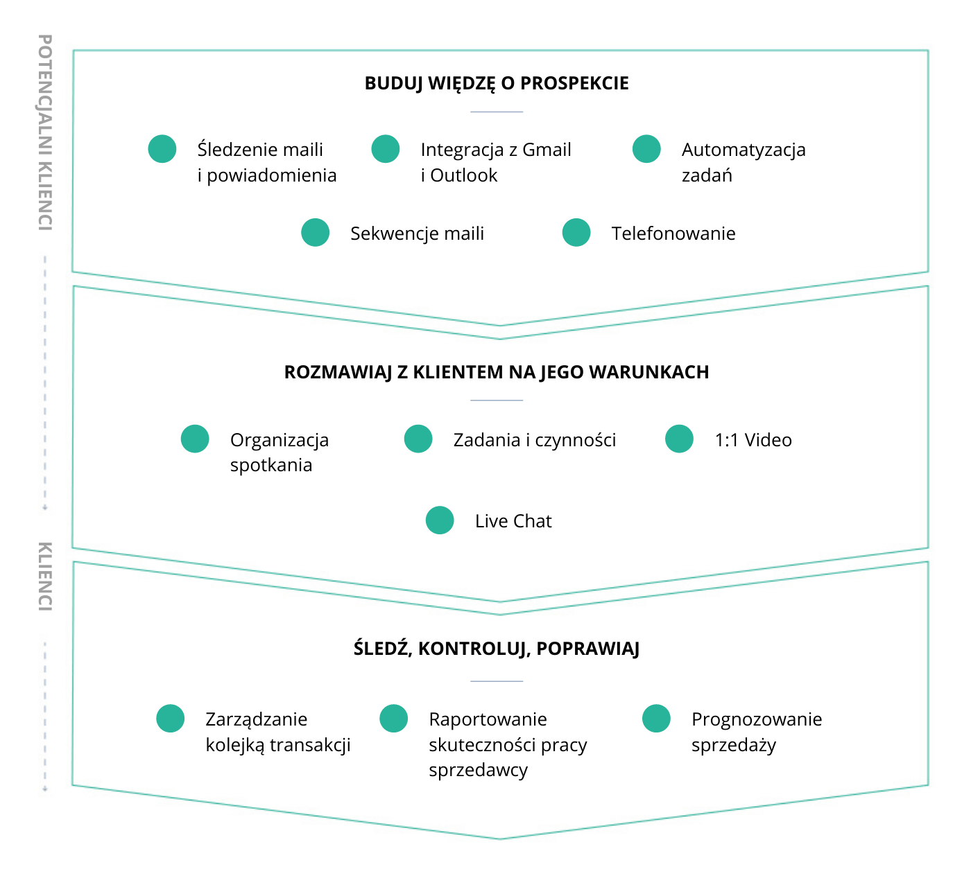 Sales-Hub