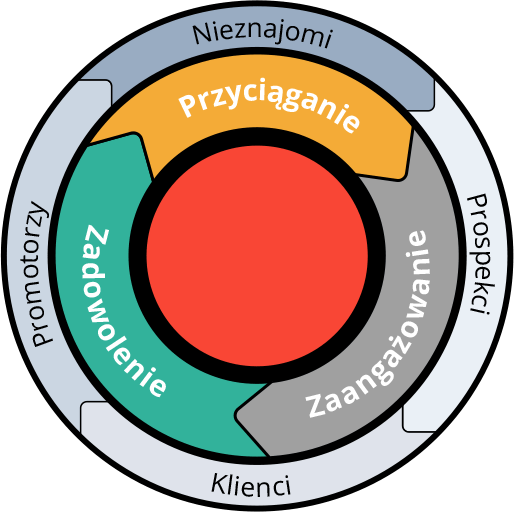 flywheel w hubspot CRM