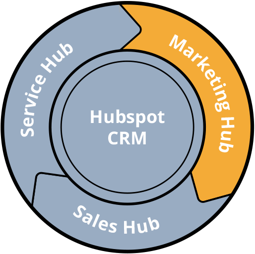 flywheel_marketing_hub