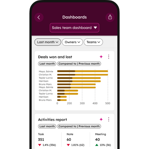 Aplikacja CRM wyświetla raporty dla handlowców oraz manadzerów sprzedaży
