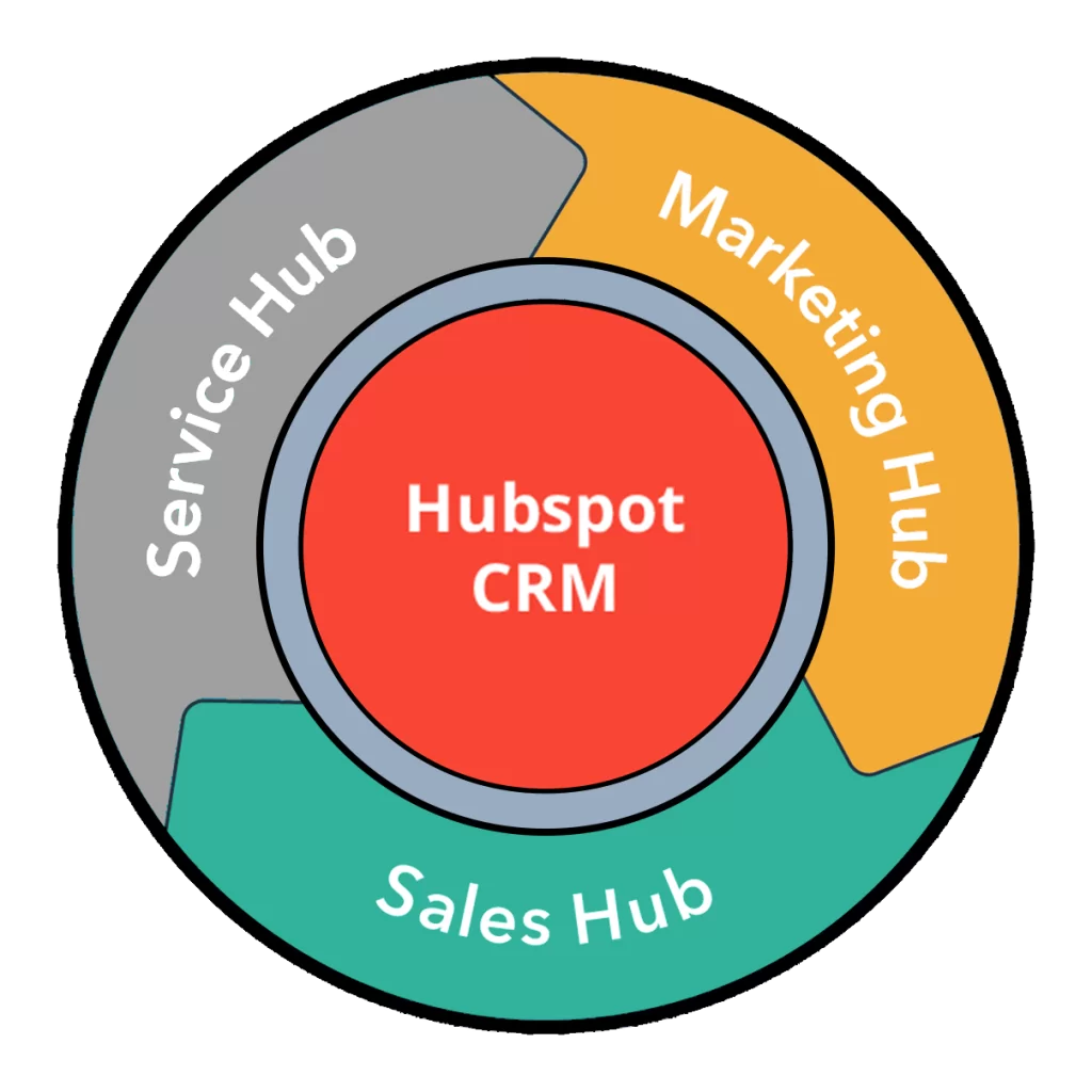 HubSpot partner - pełne wdrożenie rozwiązań hubspot