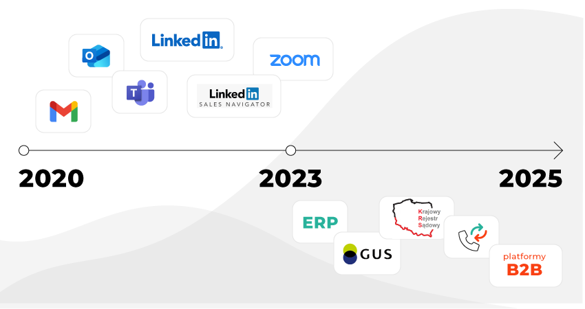 wzrost zainteresowania integracjami z hubspot crm