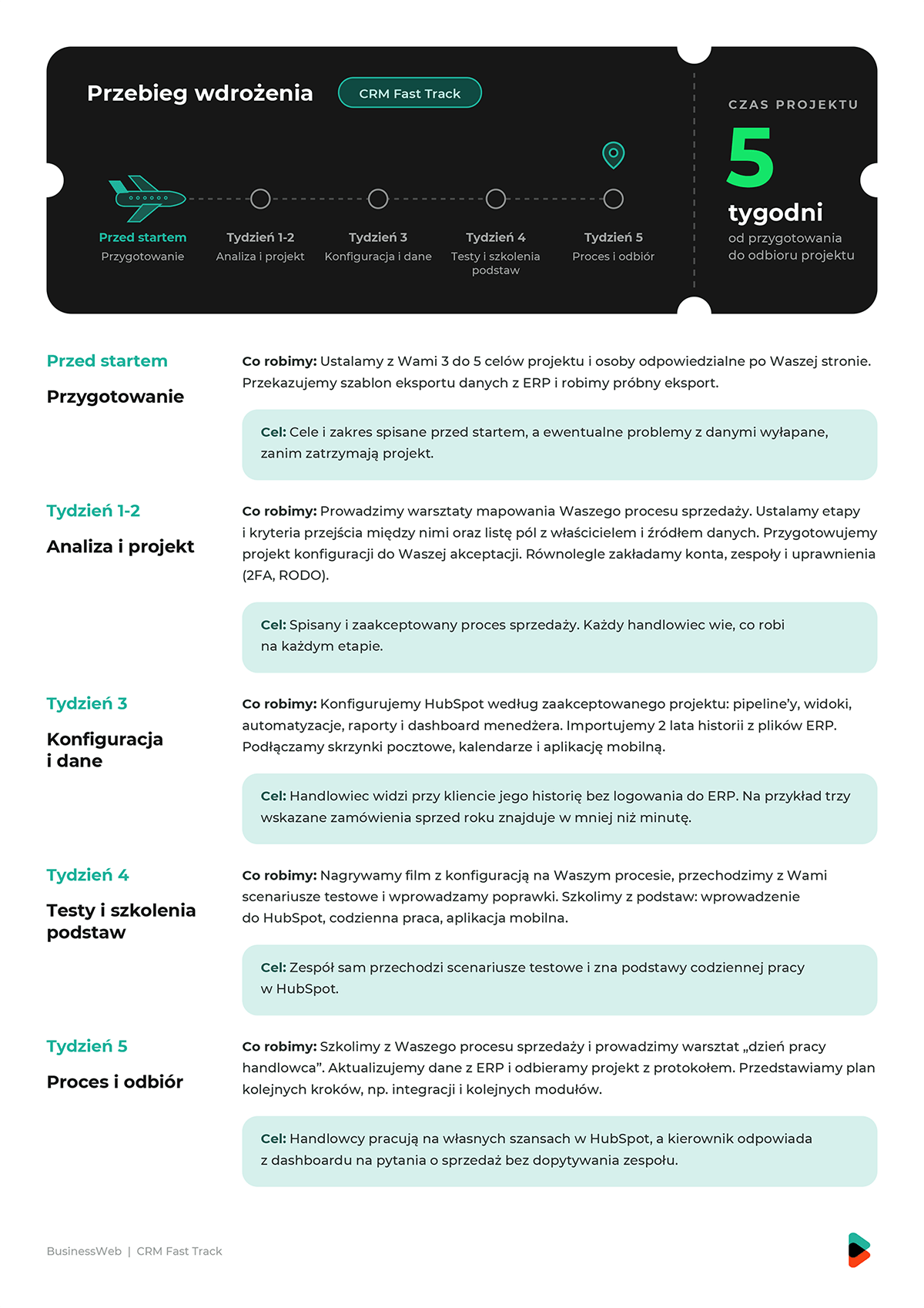Harmonogram 5 tygodni CRM Fast Track