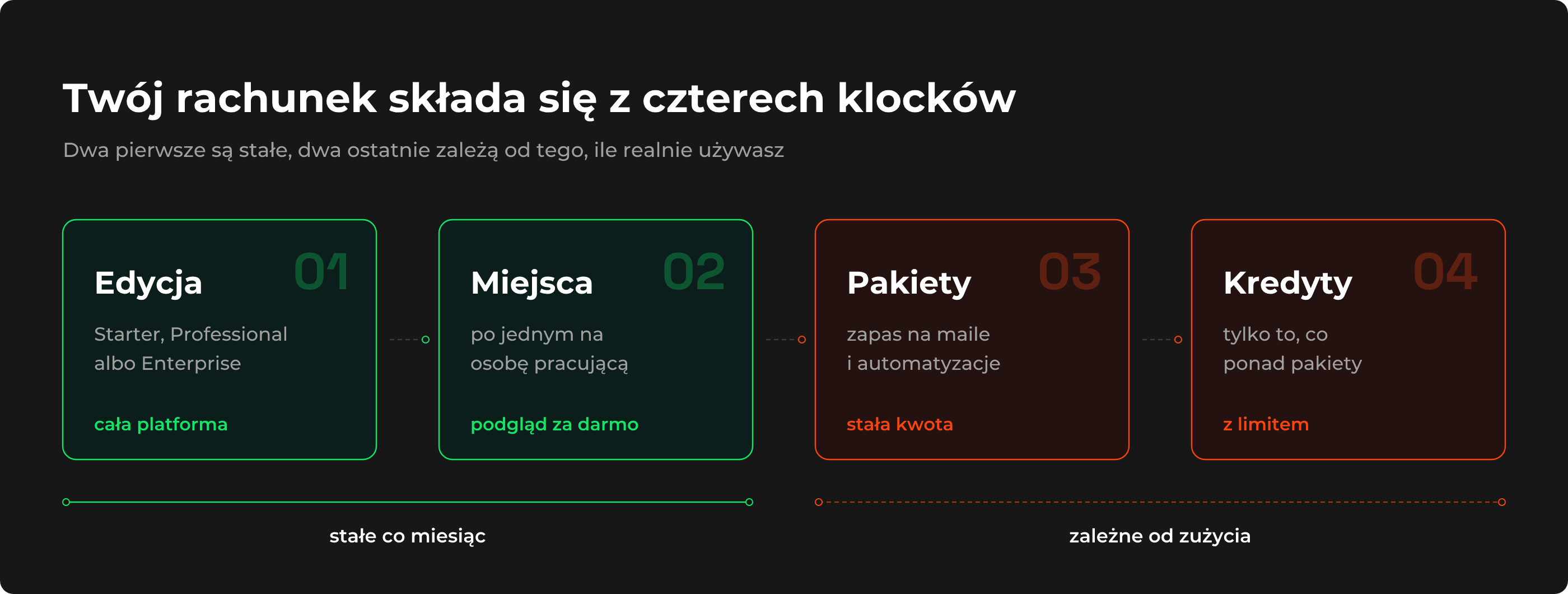 Cztery składniki rachunku w HubSpot: edycja, miejsca, pakiety i kredyty - dwa stałe, dwa zależne od zużycia